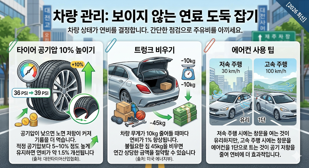 기름값 아끼는 차량 관리: 보이지 않는 연료 도둑 잡기