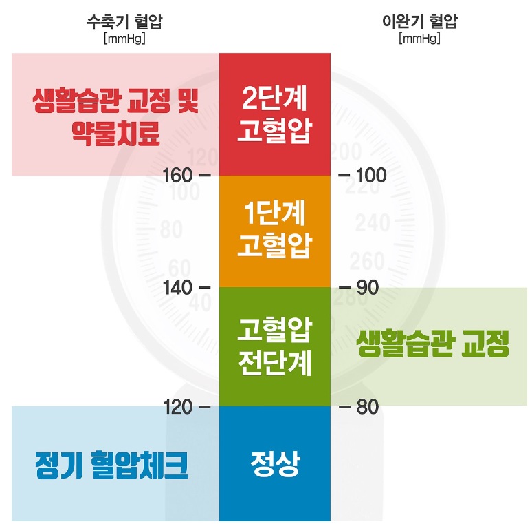 혈압에 따른 고혈압 분류표