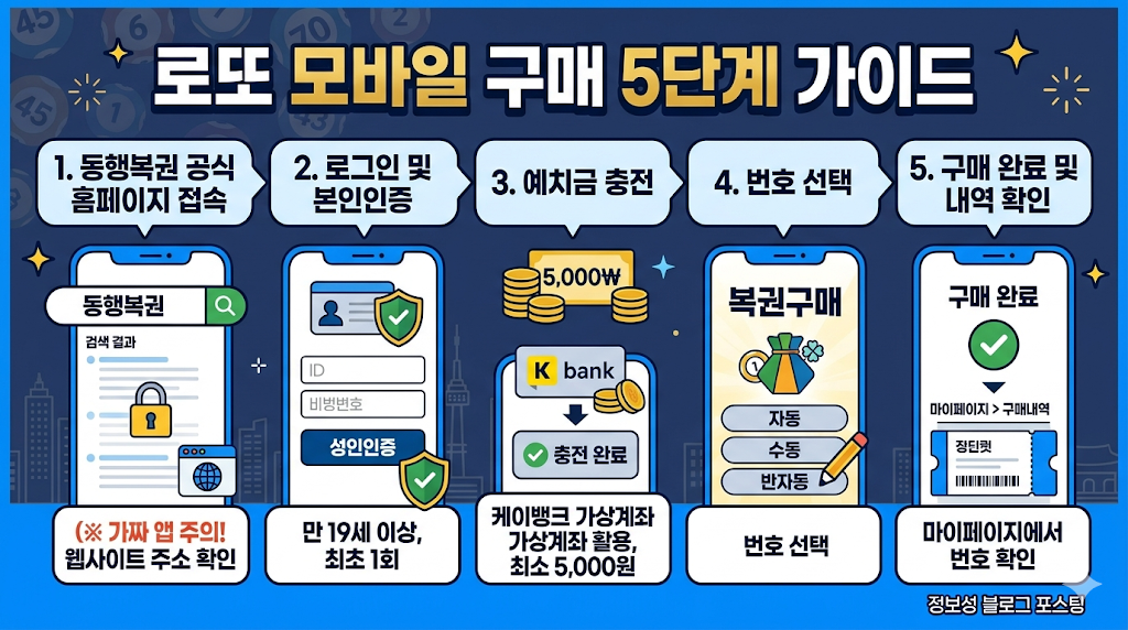 로또 모바일 구매 5단계 가이드