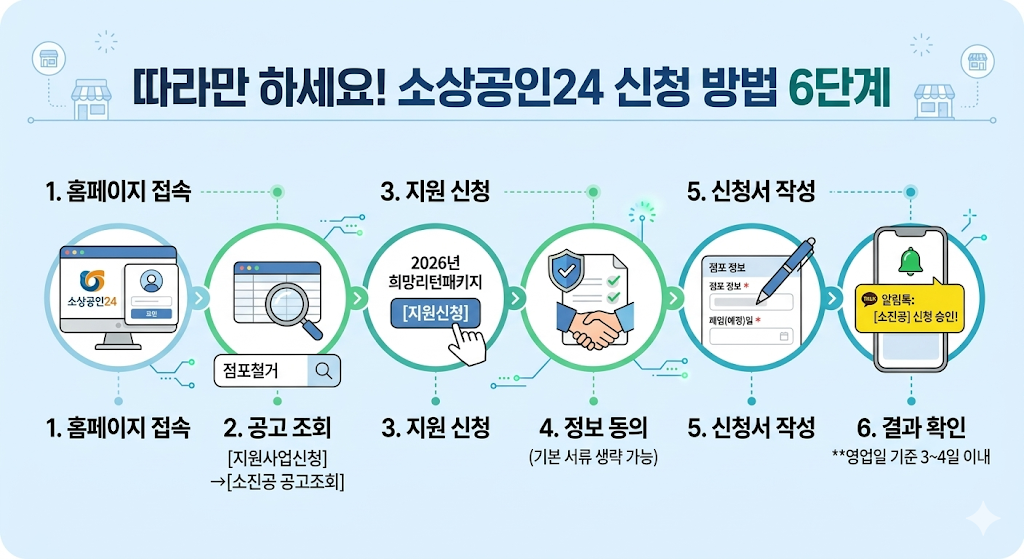 소상공인24 폐업지원금 신청방법 6단계