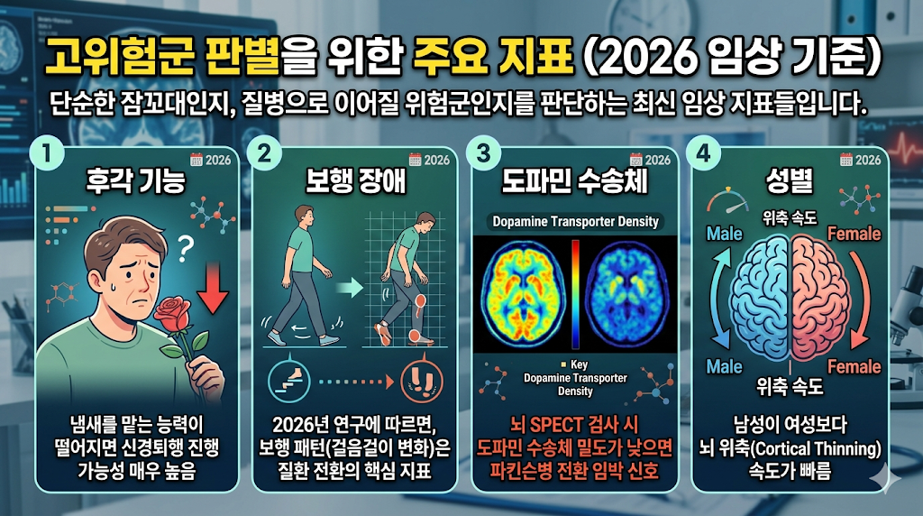 고위험군 판별을 위한 주요 지표