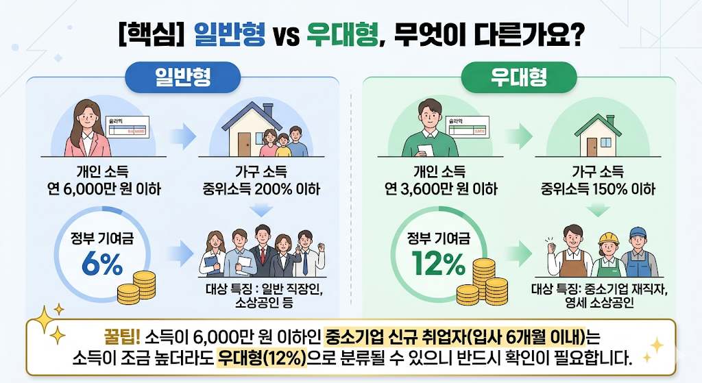 청년미래적금 일반형과 우대형의 차이

