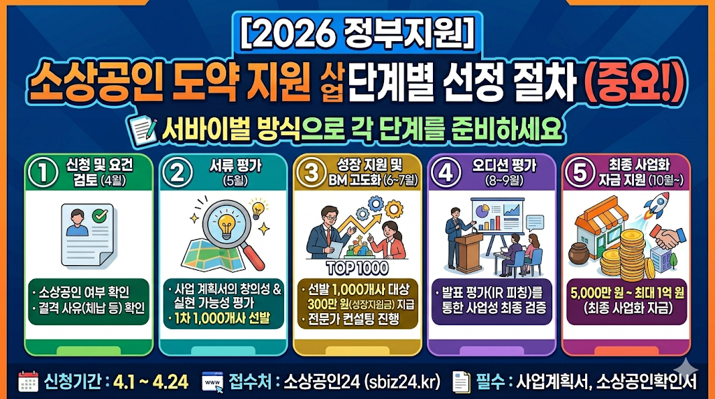 소상공인 도약지원 사업 단계별 선정절차