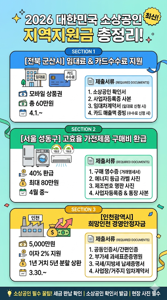 지역지원금 총정리