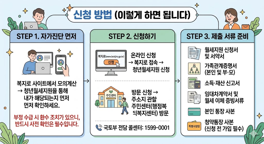 청년월세지원신청 3단계