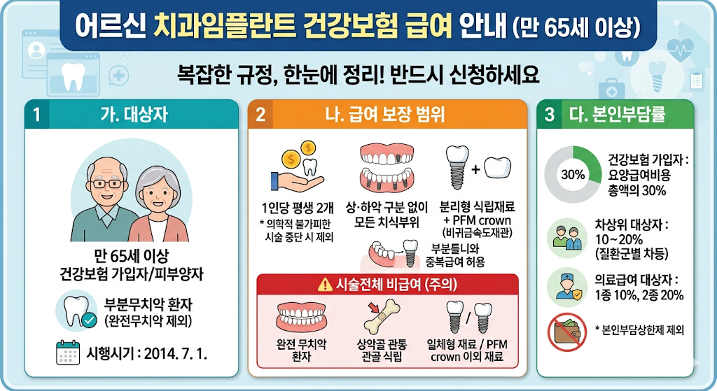 65세 이상 치과 임플란트 무료지원 안내