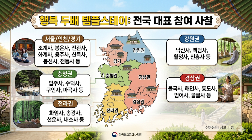 행복 두배 템플스테이 전국 대표 참여 사찰