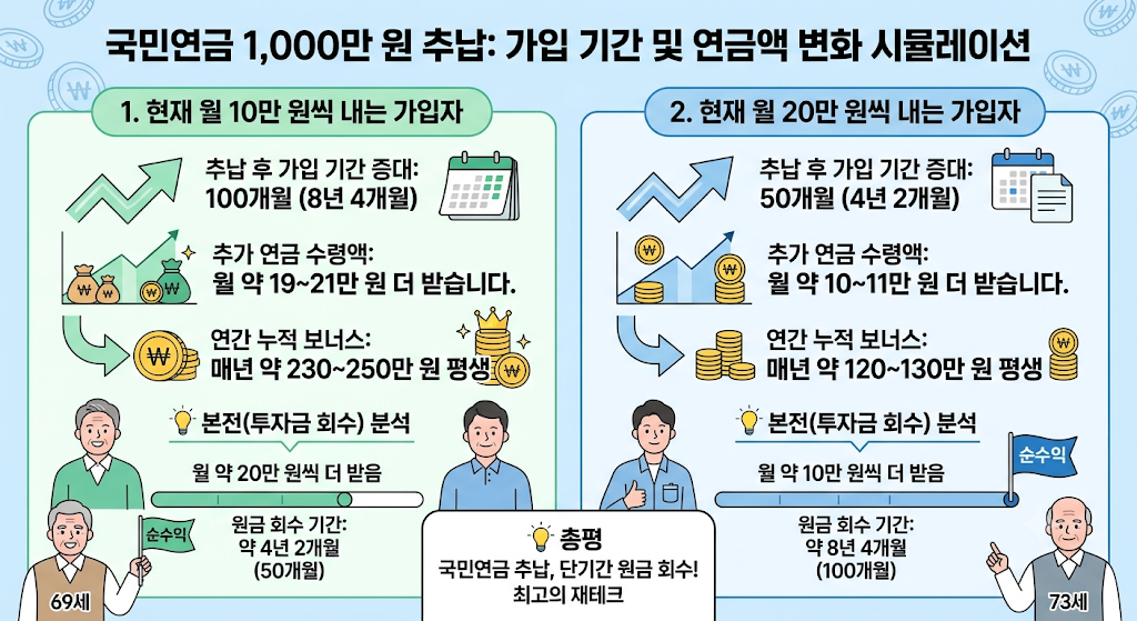 추가납부하면 연금을 얼마를 더 받을 수 있나