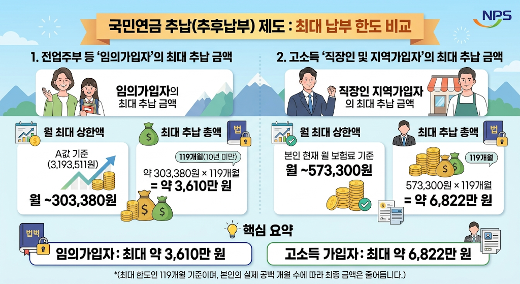 국민연금 추납제도 최대한도